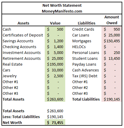 excel table labeled net worth statement money manifesto dot com with assets in green and liabilities in red